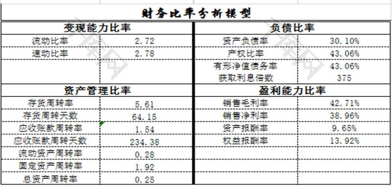 財務分析(康芝藥業(yè)財務舞弊審計分析)