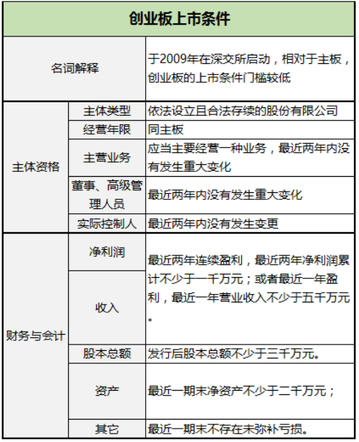 企業(yè)IPO上市發(fā)行需要什么條件？看這一篇就夠了?。ǜ韶洠?/></p>
<p>創(chuàng)業(yè)板<strong>上市條件</strong></p>

<p>關于股份公司設立的關鍵問題：</p>
<p>1、企業(yè)改制上市應具備什么主體資格？</p>
<p>根據(jù)中國證監(jiān)會《首次公開發(fā)行<a href=