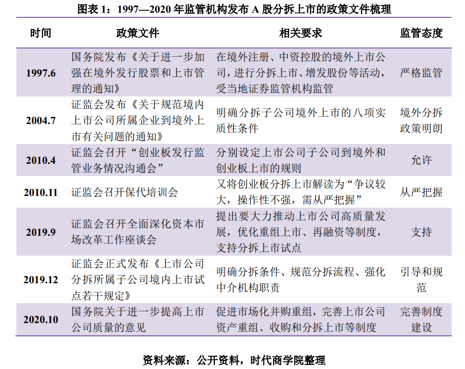 時(shí)代投研 | A股境內(nèi)分拆上市專(zhuān)題報(bào)告：高市值上市公司意愿更強(qiáng)