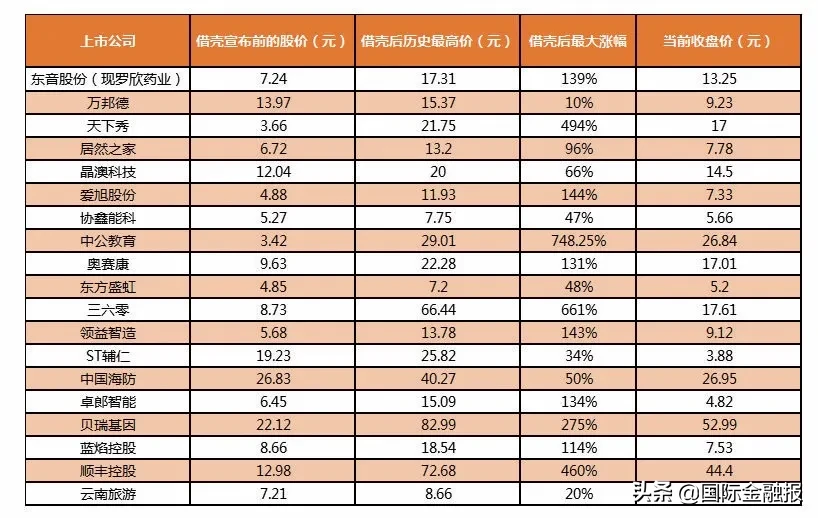 這三年，借殼上市眾生相