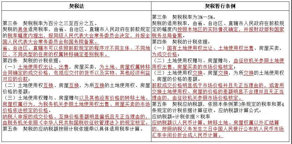 《契稅法》今日起正式實(shí)施，稅率優(yōu)惠未變，免征條件放寬