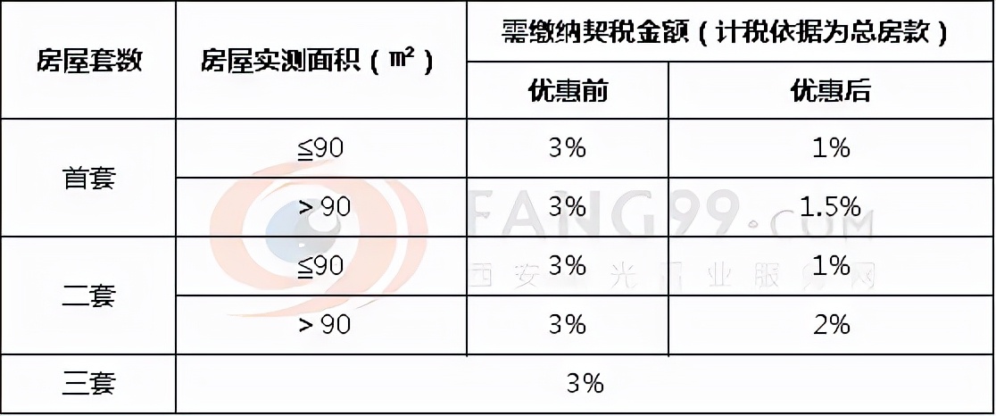 《契稅法》今日起正式實(shí)施，稅率優(yōu)惠未變，免征條件放寬