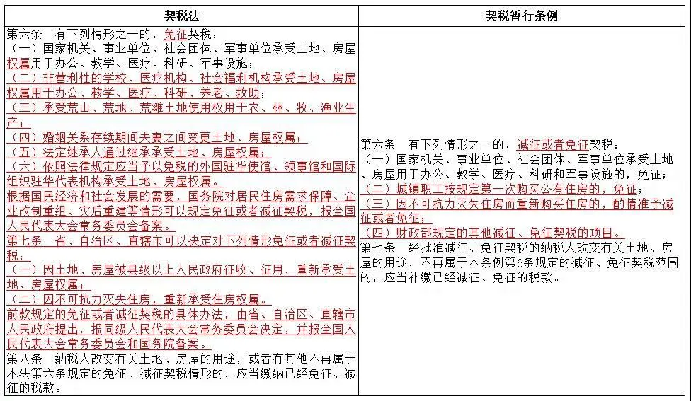 《契稅法》今日起正式實(shí)施，稅率優(yōu)惠未變，免征條件放寬