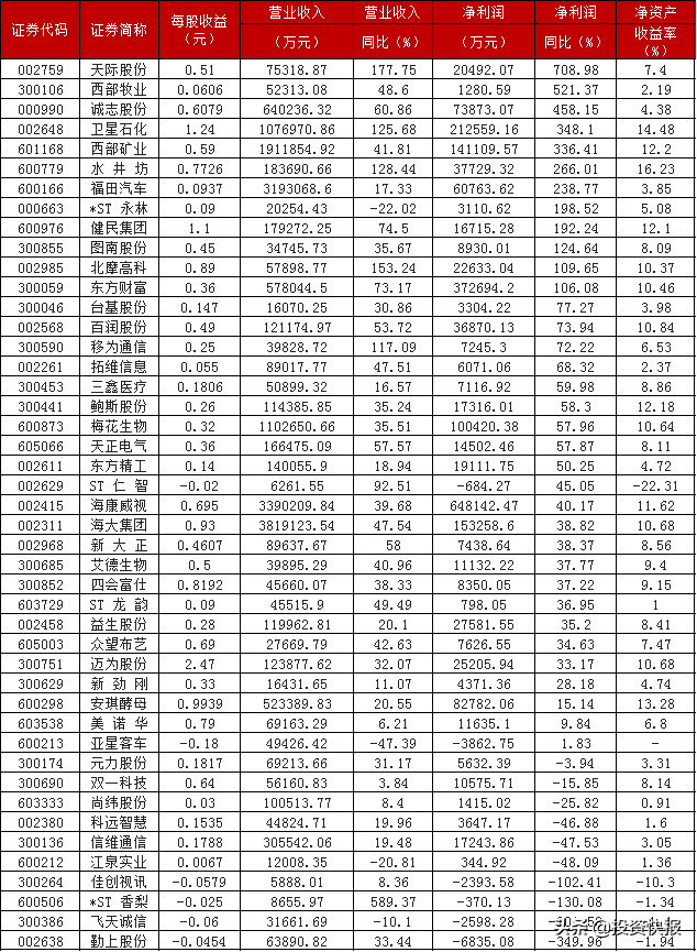 A股：2021年半年報(bào)扎堆公布，33家上市公司營收利潤(rùn)雙增長(zhǎng)，12股凈利增長(zhǎng)超100%(附名單)