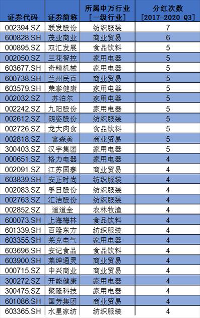 盤點(diǎn)A股消費(fèi)類上市公司：回購、分紅TOP名單