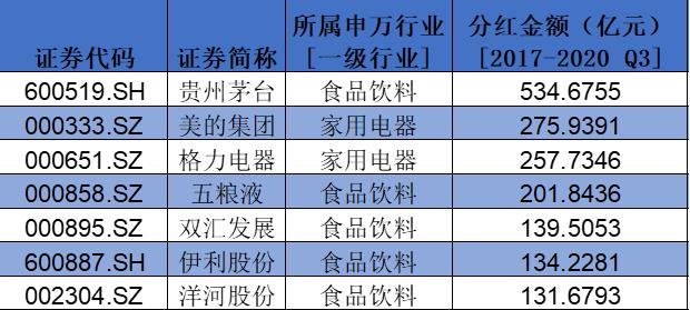 盤點(diǎn)A股消費(fèi)類上市公司：回購、分紅TOP名單