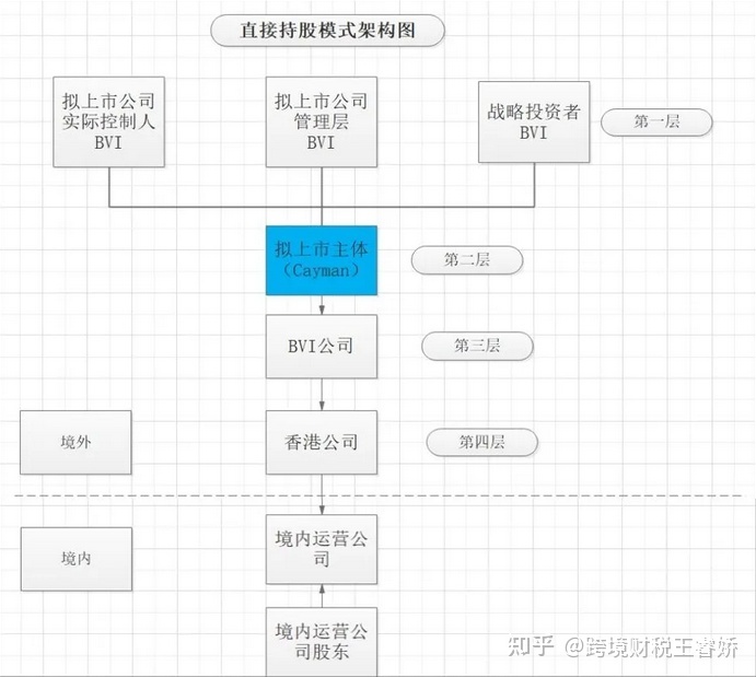 國(guó)內(nèi)公司境外上市流程