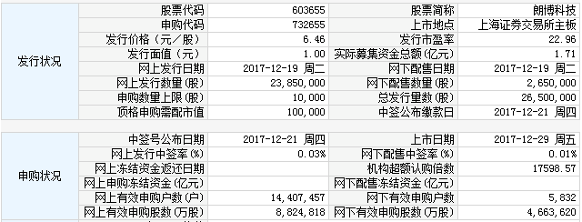 今日新股上市一覽表（2017年12月29日）附打新攻略