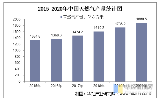 天然氣上市公司(天然氣和頁巖氣)