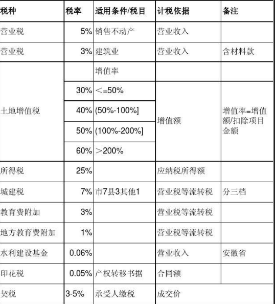 房地產稅務籌劃方案(武漢搞房地 產的王學東)