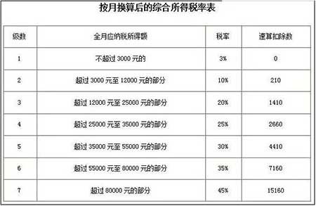 5000以上扣稅標(biāo)準(zhǔn)稅率表(5000元稿費扣多少稅)