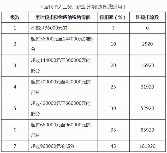 5000以上扣稅標(biāo)準(zhǔn)稅率表(新稅率后月工資9800扣多少稅)