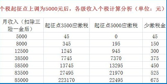 5000以上扣稅標(biāo)準(zhǔn)稅率表(新稅率后月工資9800扣多少稅)