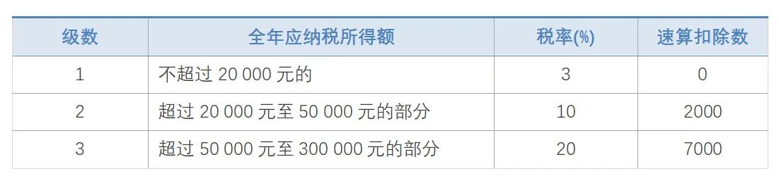 2021年個人所得稅稅率表