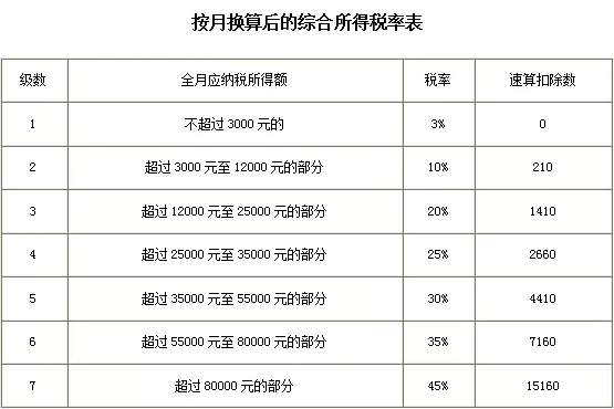 5000以上扣稅標(biāo)準(zhǔn)稅率表(互贊群5000人以上)