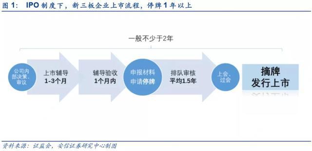 ipo上市流程(美國(guó)ipo上市流程)