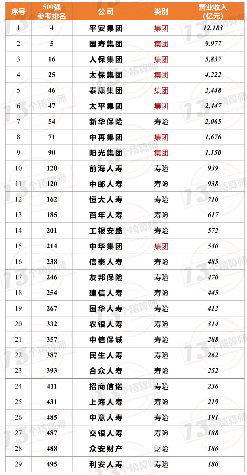 7家保險公司上榜2021年《財富》中國500強！排名兩降一平四升……