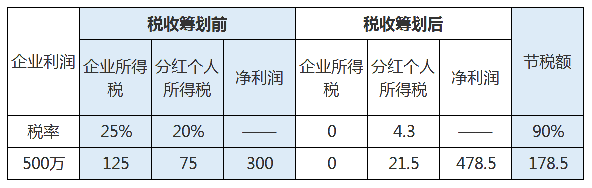 所得稅稅收籌劃(限售股解禁返稅在不在國家清理稅收范圍之內(nèi))