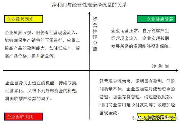 如何通過財報中的“三個普通指標(biāo)”，判斷一家上市公司的基本面