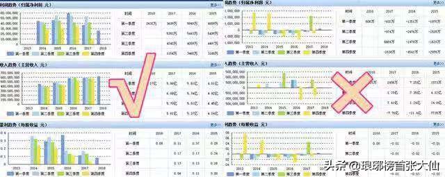 如何通過財報中的“三個普通指標(biāo)”，判斷一家上市公司的基本面