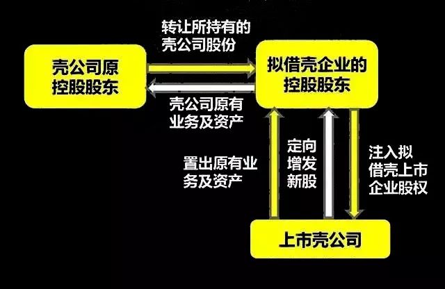 借殼上市操作流程(花花牛上市 借殼)