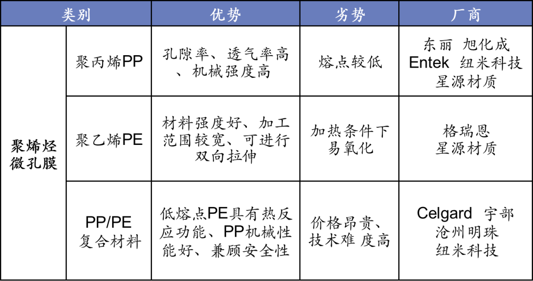 鋰電池隔膜上市公司(鋰電隔膜全球第一公司)(圖9)