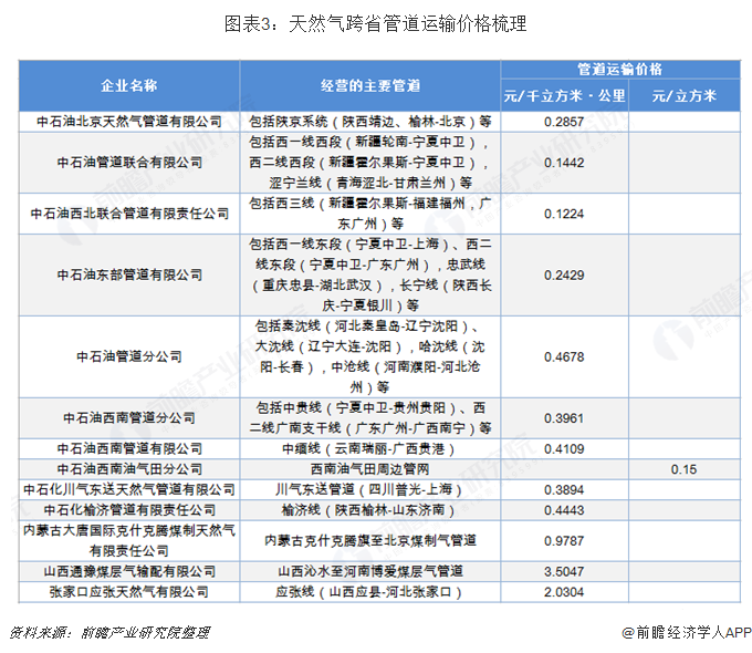 圖表3：天然氣跨省管道運(yùn)輸價格梳理  