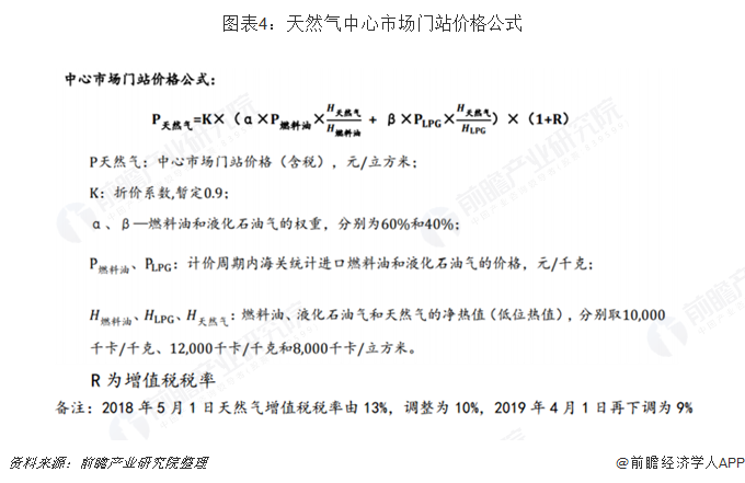 圖表4：天然氣中心市場門站價格公式  