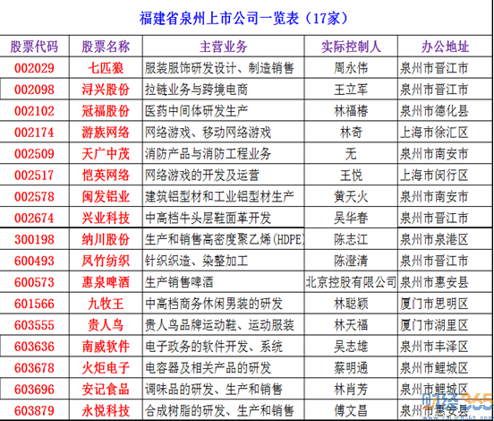 2020泉州上市公司有哪些？泉州上市公司名單大全