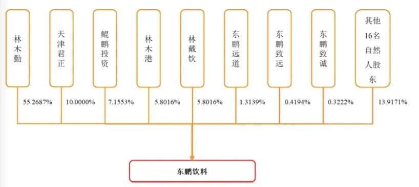 謝霆鋒代言，加華資本加持，靠1瓶飲料1年賣出40億，這家企業(yè)要IPO了