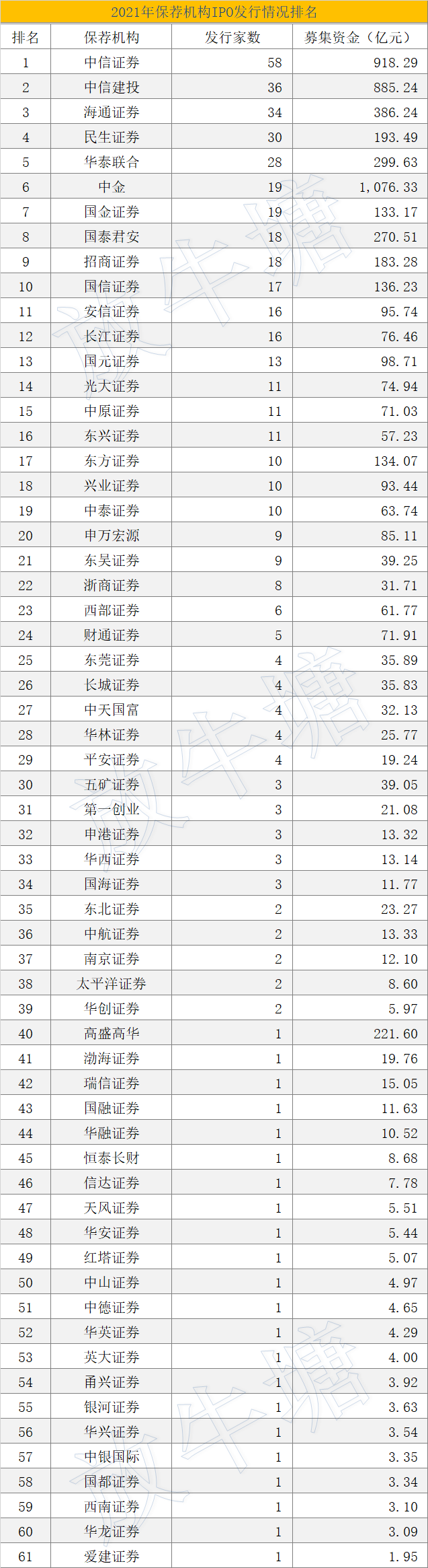 數(shù)據(jù)已出！2021年度中介機(jī)構(gòu)IPO項(xiàng)目發(fā)行排名發(fā)布！豐收的一年