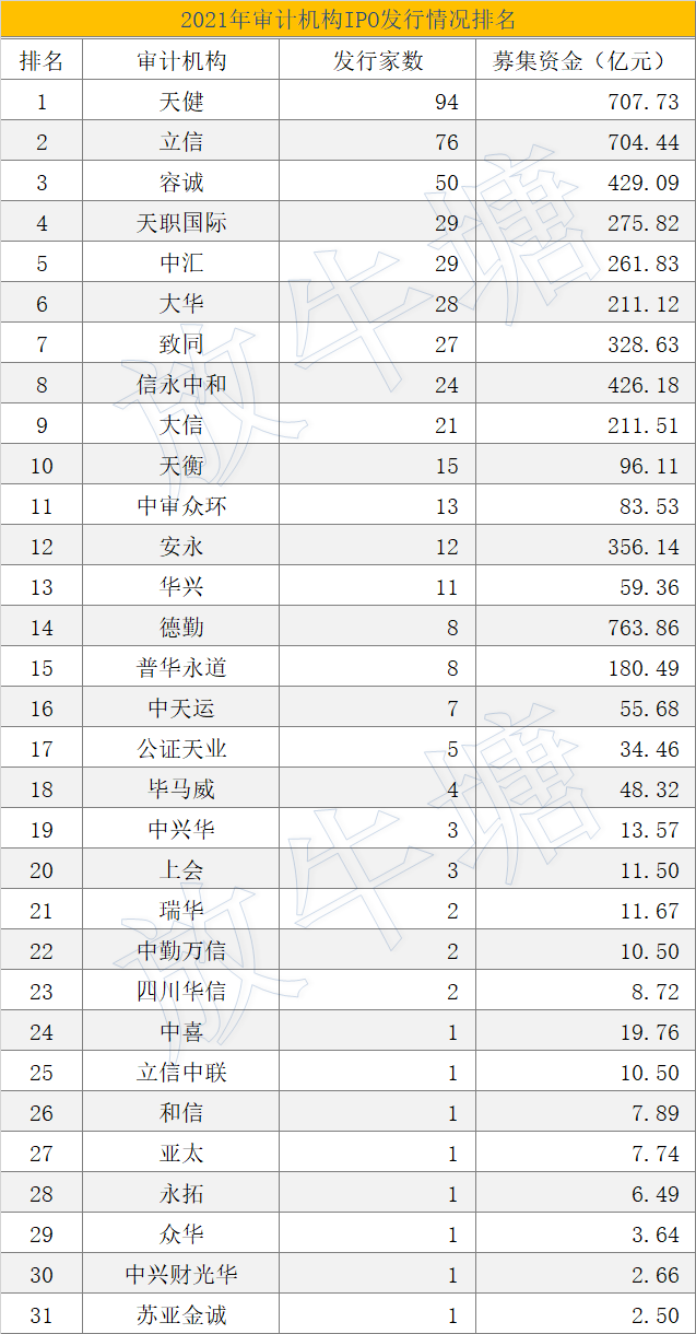 數(shù)據(jù)已出！2021年度中介機(jī)構(gòu)IPO項(xiàng)目發(fā)行排名發(fā)布！豐收的一年