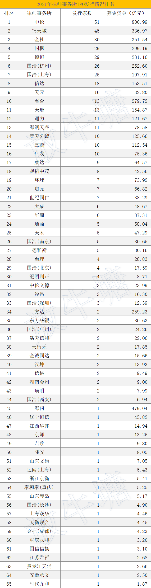 數(shù)據(jù)已出！2021年度中介機(jī)構(gòu)IPO項(xiàng)目發(fā)行排名發(fā)布！豐收的一年