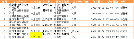 注：2022年以來(lái)終止注冊(cè)企業(yè)情況