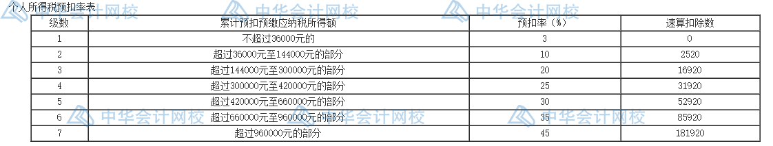 個人所得稅的五個籌劃方法，碼住學習