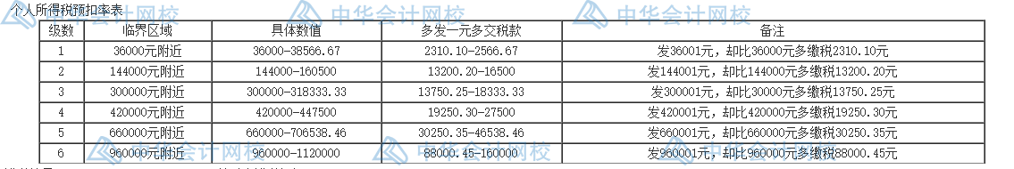 個人所得稅的五個籌劃方法，碼住學習