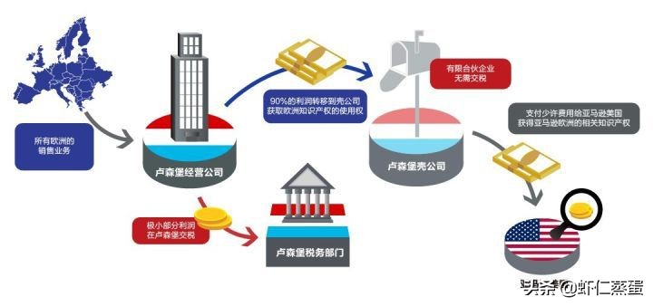 2022年企業(yè)如何成功稅務(wù)籌劃？全球知名企業(yè)稅籌案例分享