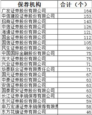 另一方面，在2018 年 A 股上市券商 IPO 過會率上，中信建投和中金公司也名列前十。