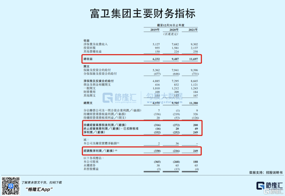 富衛(wèi)集團赴港IPO：2021年扭虧為盈，李澤楷持股76.9%