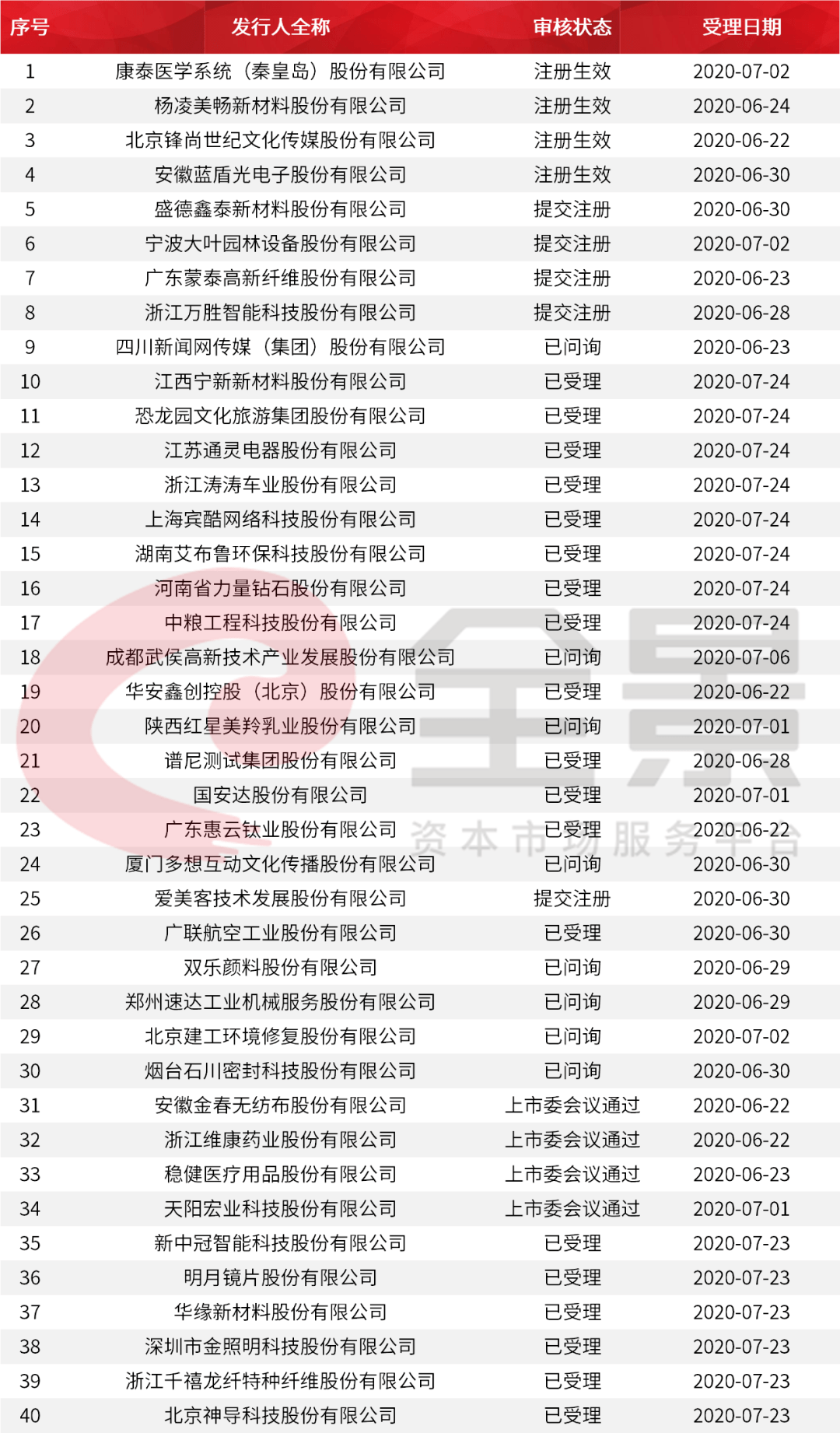 價(jià)格|重磅！證監(jiān)會(huì)傳來大消息，創(chuàng)業(yè)板漲跌幅20%要來了（附最新IPO排隊(duì)名單）