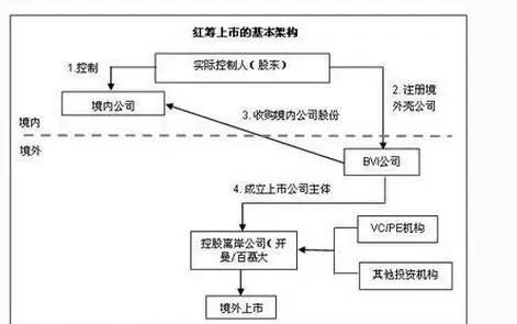 境外上市企業(yè)(境外分拆上市案例)(圖6)