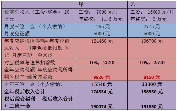 年終獎，操心的會計(jì)們?nèi)绾尾拍茏尷习灏l(fā)的開心，同事領(lǐng)的開心？