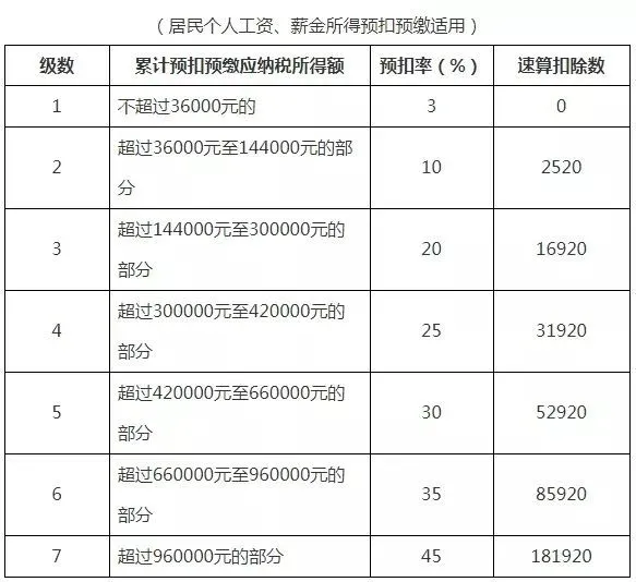 5000以上扣稅標準稅率表(5000美元以上稅務備案)