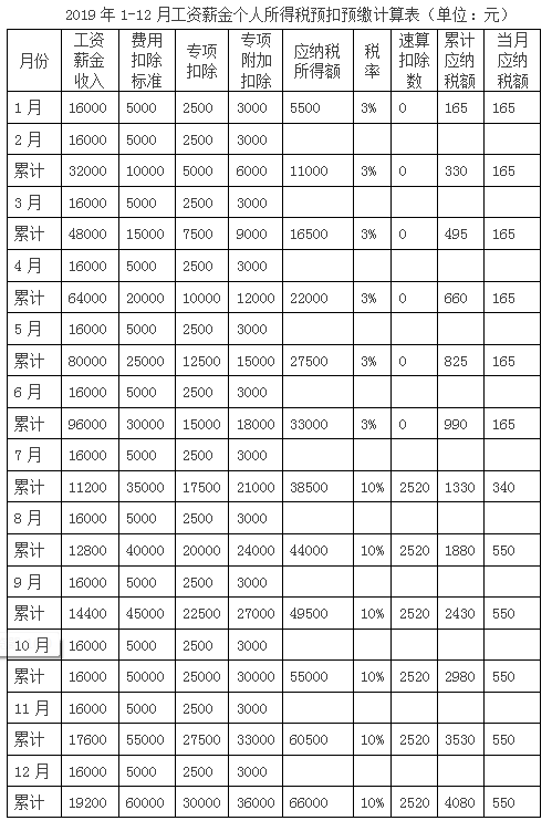 5000以上扣稅標準稅率表(5000美元以上稅務備案)