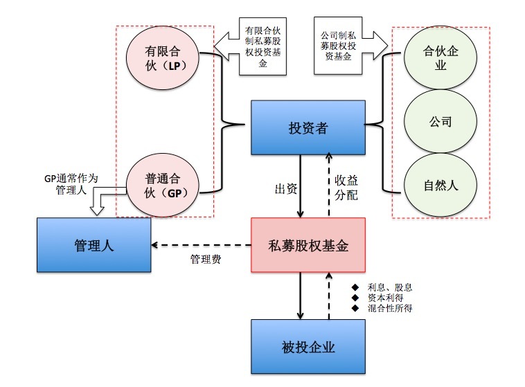 股權(quán)投資的一般流程(私募股權(quán)投資流程)