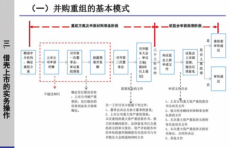 并購重組(關于重組和并購)