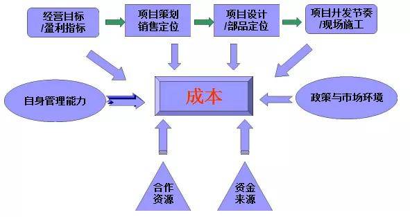 成本管理理論(影響滬深300股指期貨持有成本理論價(jià)格的是)