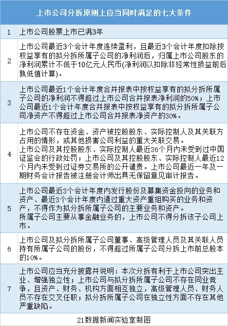 分拆上市來了，哪些公司符合條件？對A股有何影響？