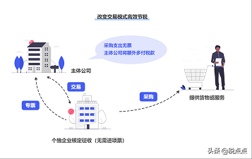 金融企業(yè)的稅收籌劃(房地產(chǎn)企業(yè)營(yíng)業(yè)稅籌劃)