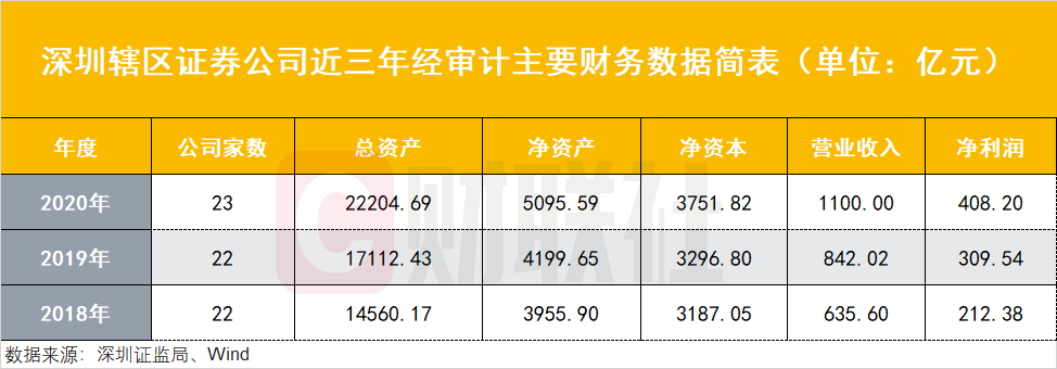 深圳資本市場亮成績單：轄區(qū)上市公司總市值9萬億全國第二，23家券商凈賺408億，公募規(guī)模5.2萬億